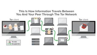 Graphic showing how Tor works