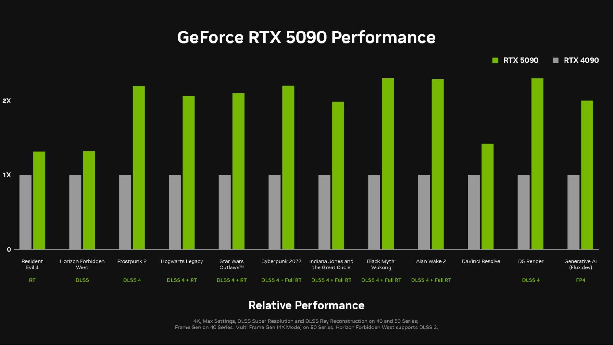 Chart of Nvidia RTX 5090 vs RTX 4090 performance