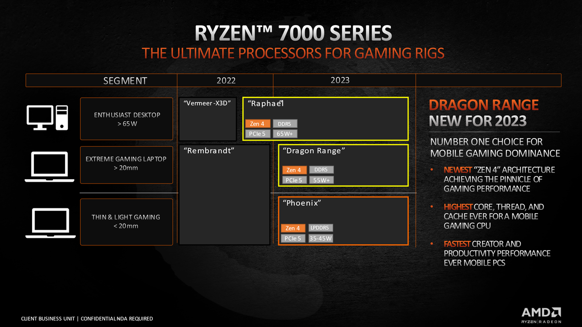 AMD Phoenix and Dragon Reach confirmation slide