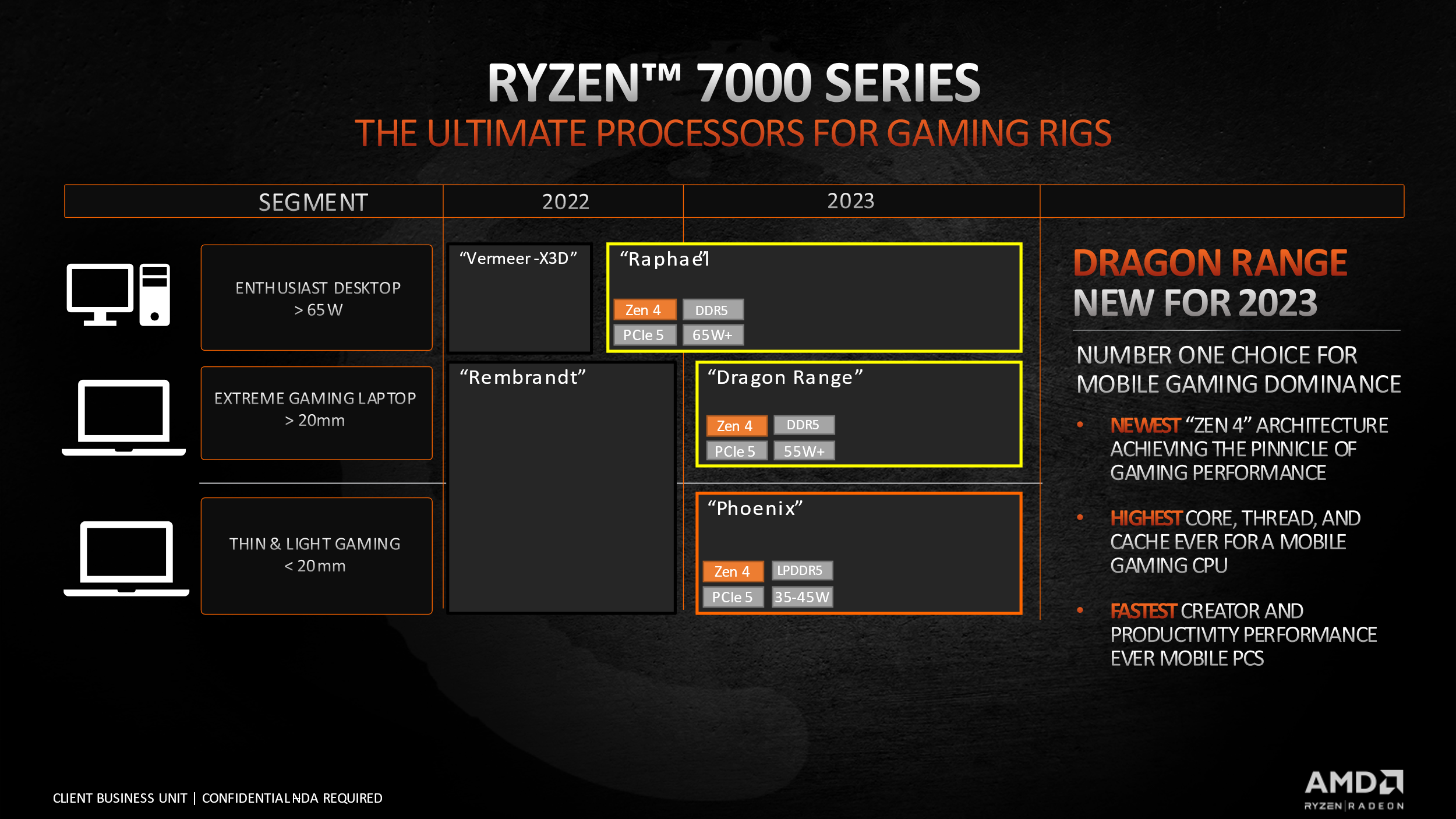 AMD confirms exciting new Dragon Reach and Phoenix APUs for next-gen  laptops | PC Gamer