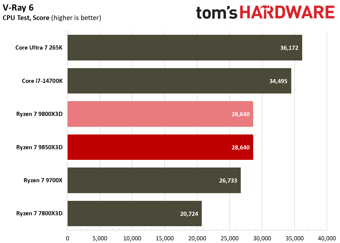 Multithreaded performance for the 9800X3D and 9850X3D.