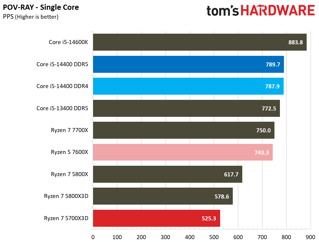 AMD Ryzen 7 5700X3D Productivity Benchmarks - AMD Ryzen 7 5700X3D