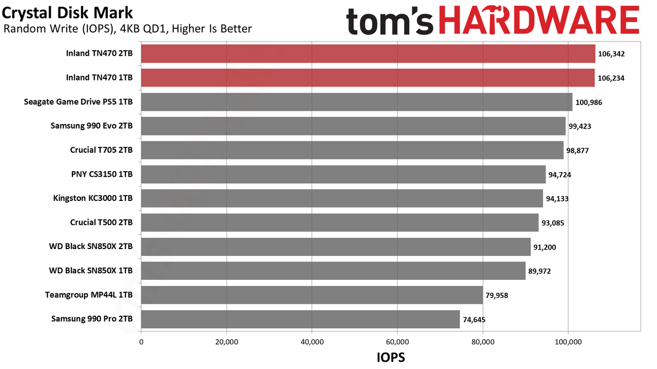 Inland TN470 1TB/2TB SSD