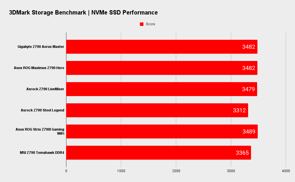 Gigabyte Z790 Aorus Master benchmarks