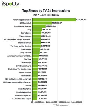 ispot TV by the Numbers
