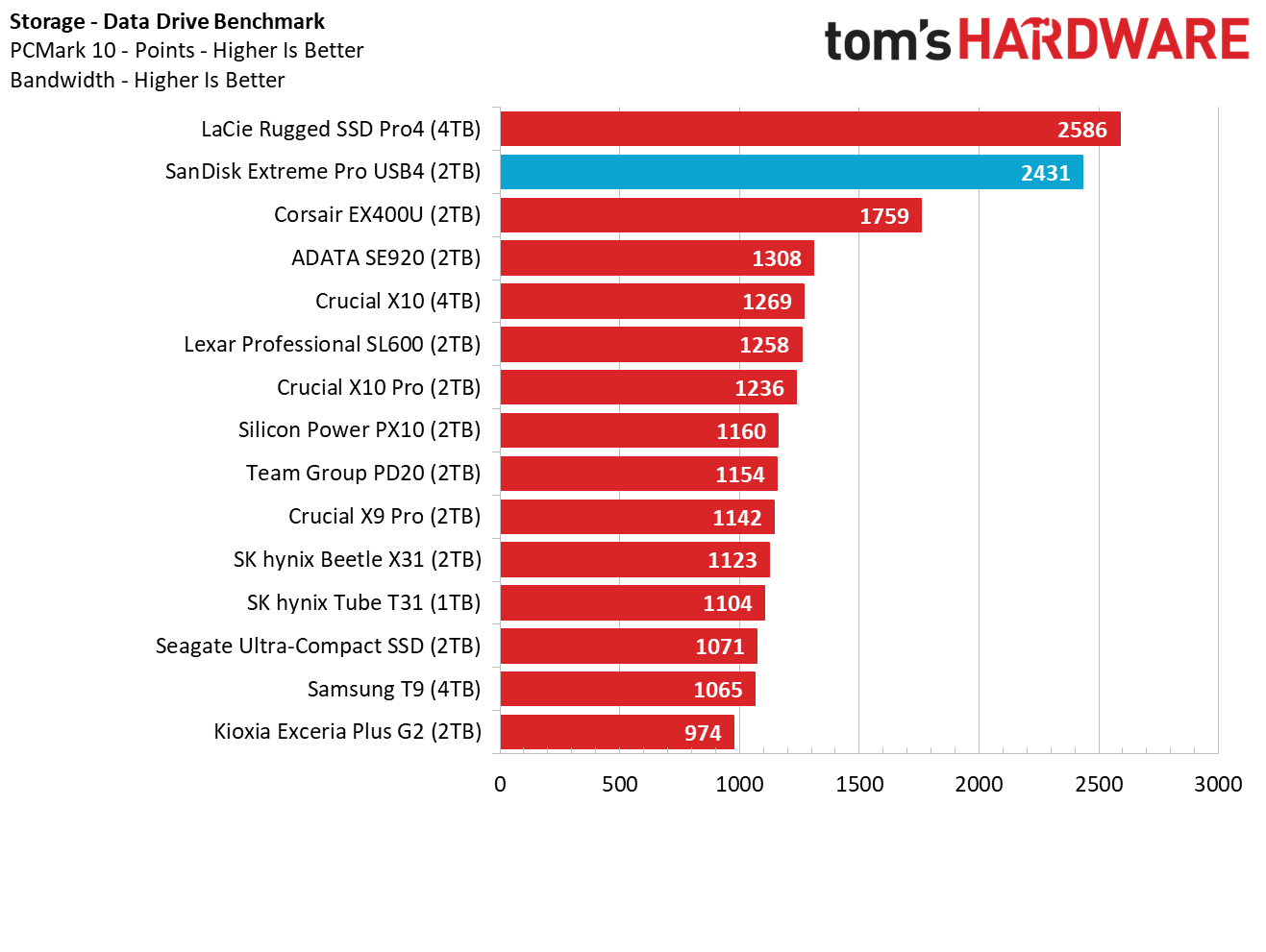 SanDisk Extreme Pro USB4 (2TB)