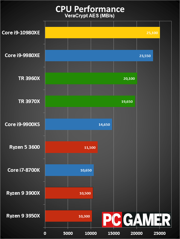HEDT CPU performance charts