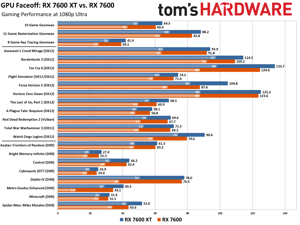 AMD Radeon RX 7600 XT vs Radeon RX 7600