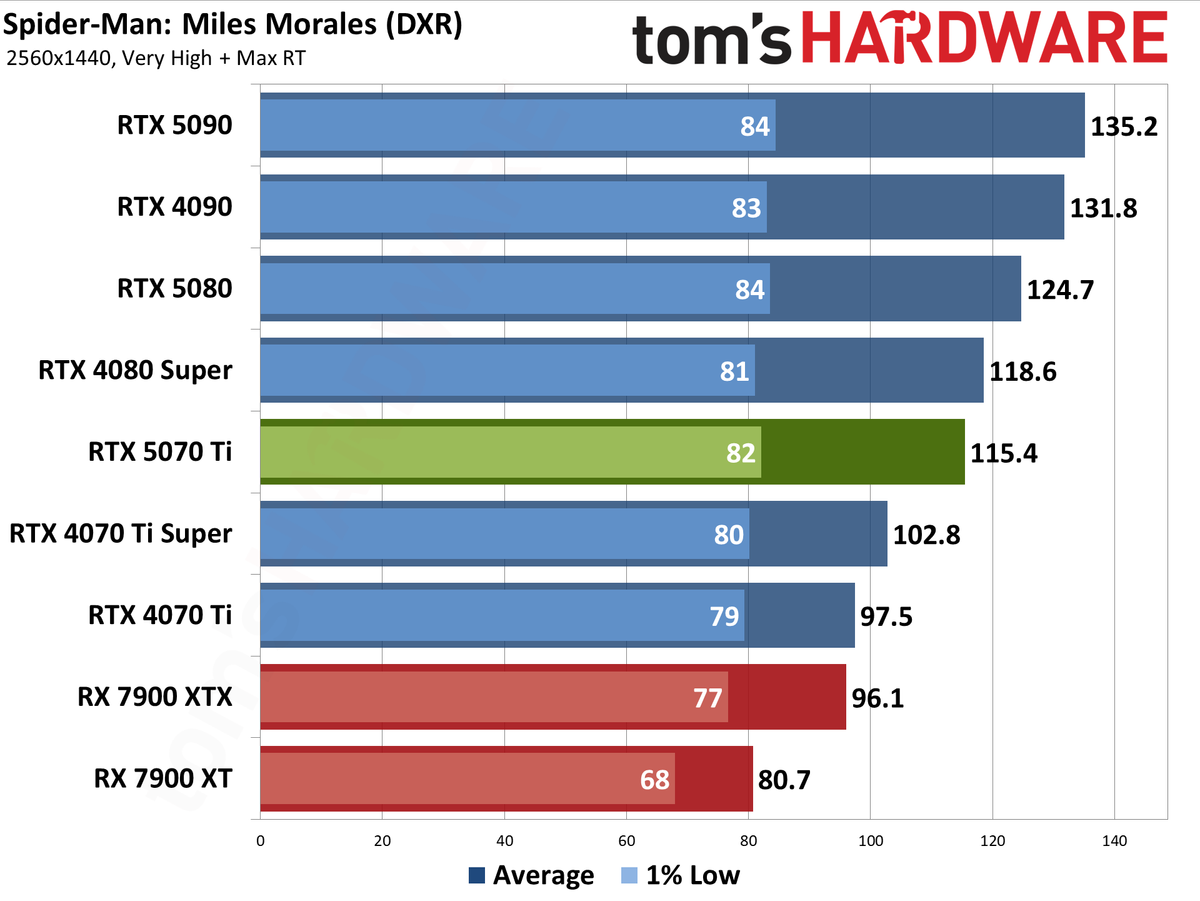 Nvidia GeForce RTX 5070 Ti / Asus RTX 5070 Ti Prime performance charts.