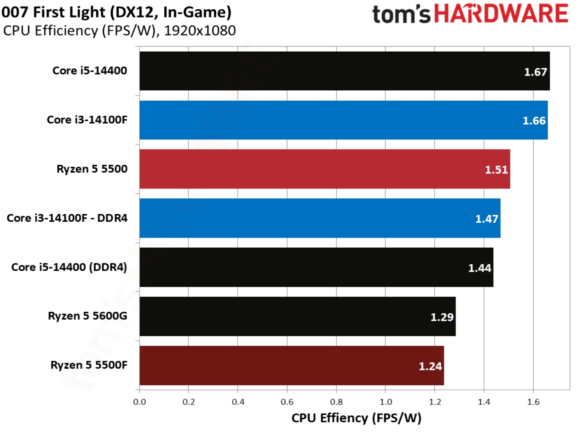 007 First Light benchmarks