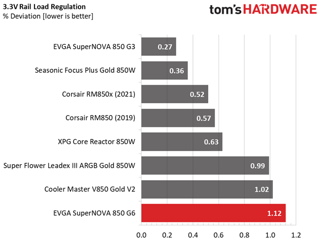 EVGA 850 G6
