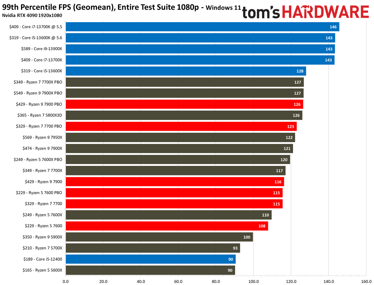 Ryzen 7000