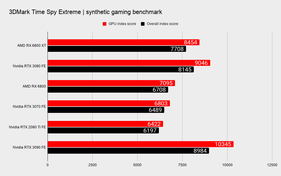 AMD RX 6800 XT and RX 6800 benchmarks