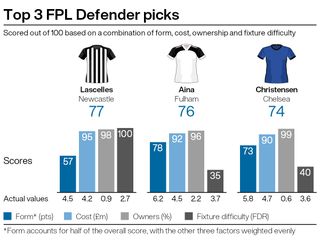 Top defensive picks for FPL gameweek 28