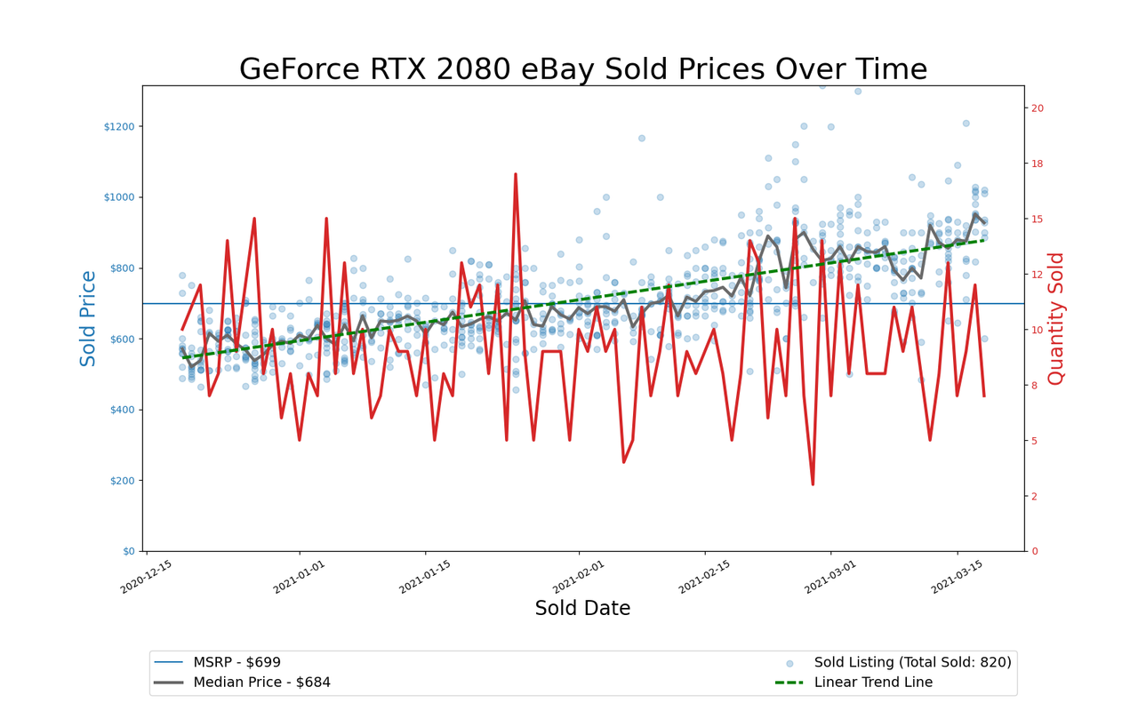 GPU Pricing Index, eBay 90-day charts