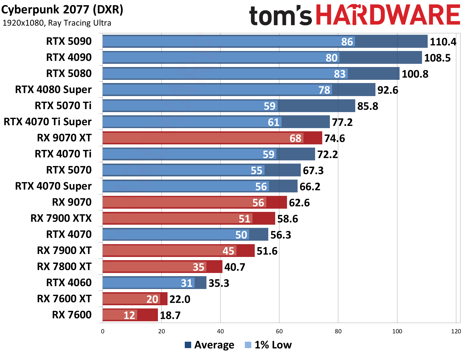 GPU Benchmarks Hierarchy 2025 - Graphics Card Rankings | Tom's Hardware
