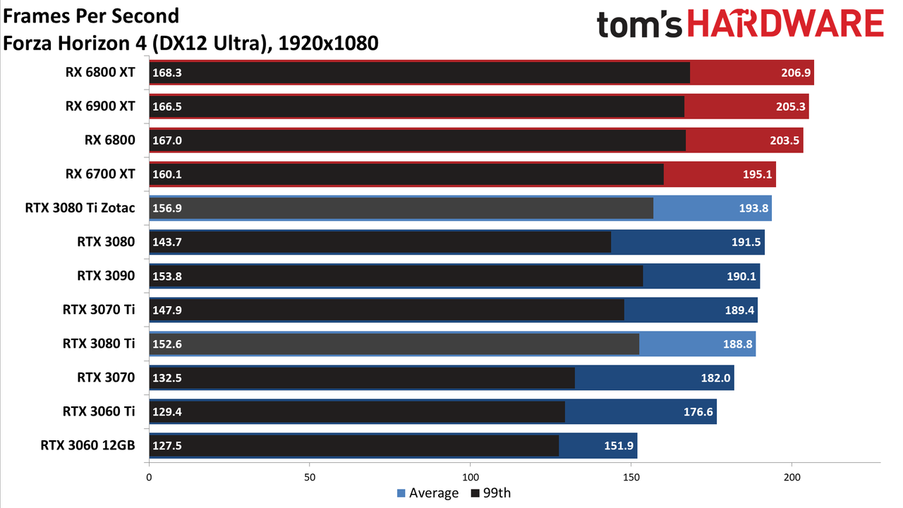 Zotac RTX 3080 Ti Amp Holo