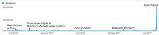 User sessions on NASA websites from May 2015-present, as measured by Google Analytics.