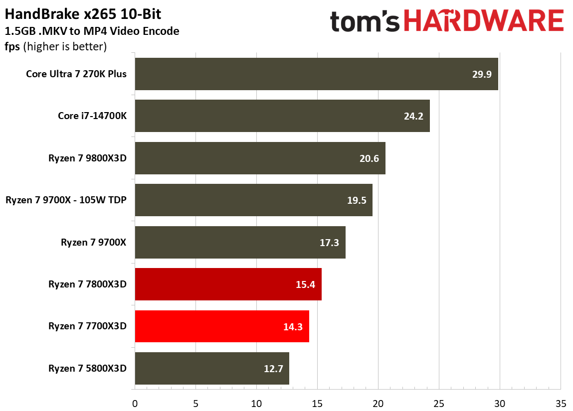 Multithreaded performance for Ryzen 7 7700X3D.