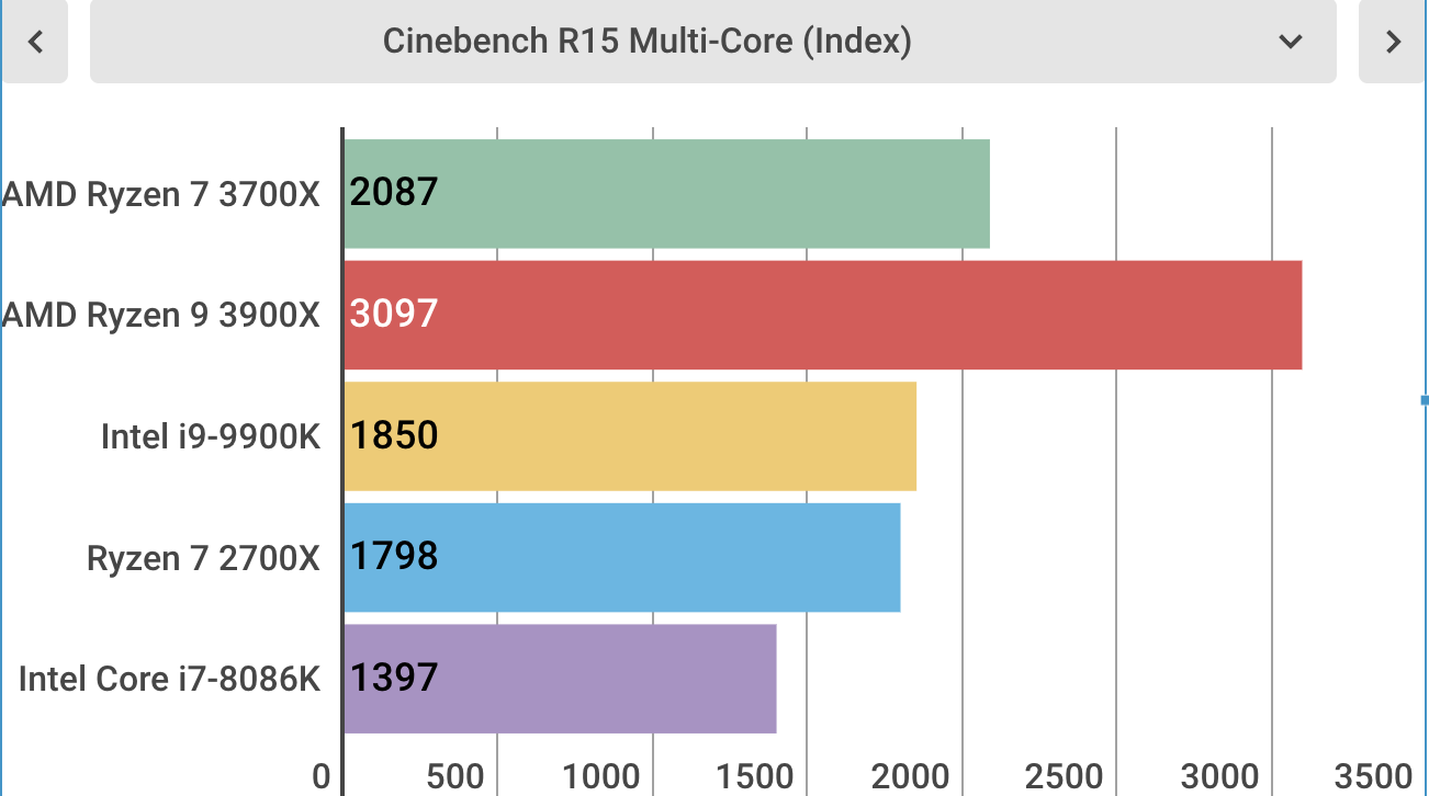 The AMD Ryzen 7 3700X is an absolute behemoth when it comes to multi-threaded workloads.