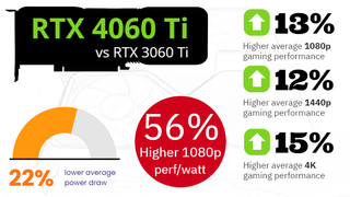 Nvidia RTX 4060 Ti vs...