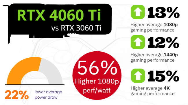 Nvidia RTX 4060 Ti vs RTX 3060 Ti and 7 of its biggest rival GPUs | PC ...