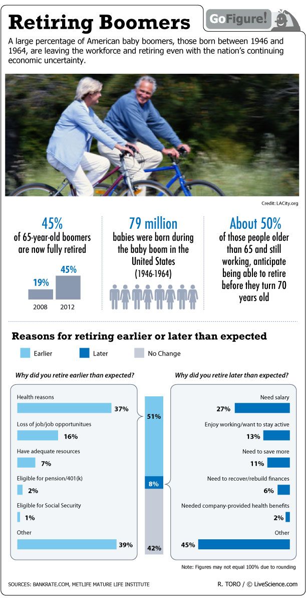 More than half of baby boomers, those born between 1946 and 1964, are retiring early from the workforce despite rocky economic conditions.