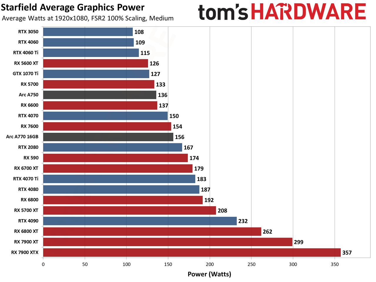 Starfield Initial GPU Performance Benchmarks