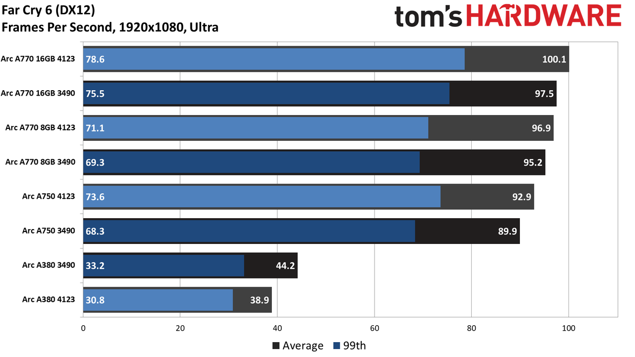 Intel Arc Performance Revisited