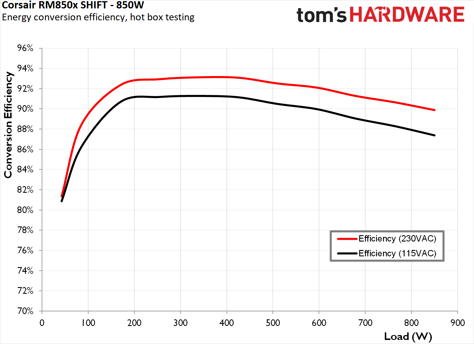Corsair RM850x Shift 2025