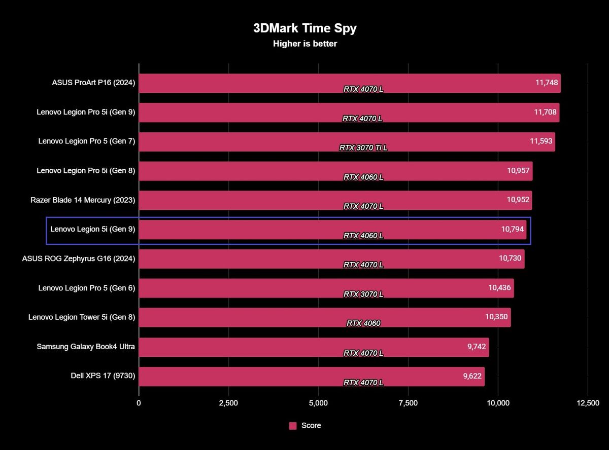 The Lenovo Legion 5i (Gen 9)'s GPU benchmark results, showing an overall performance score of 10,794.