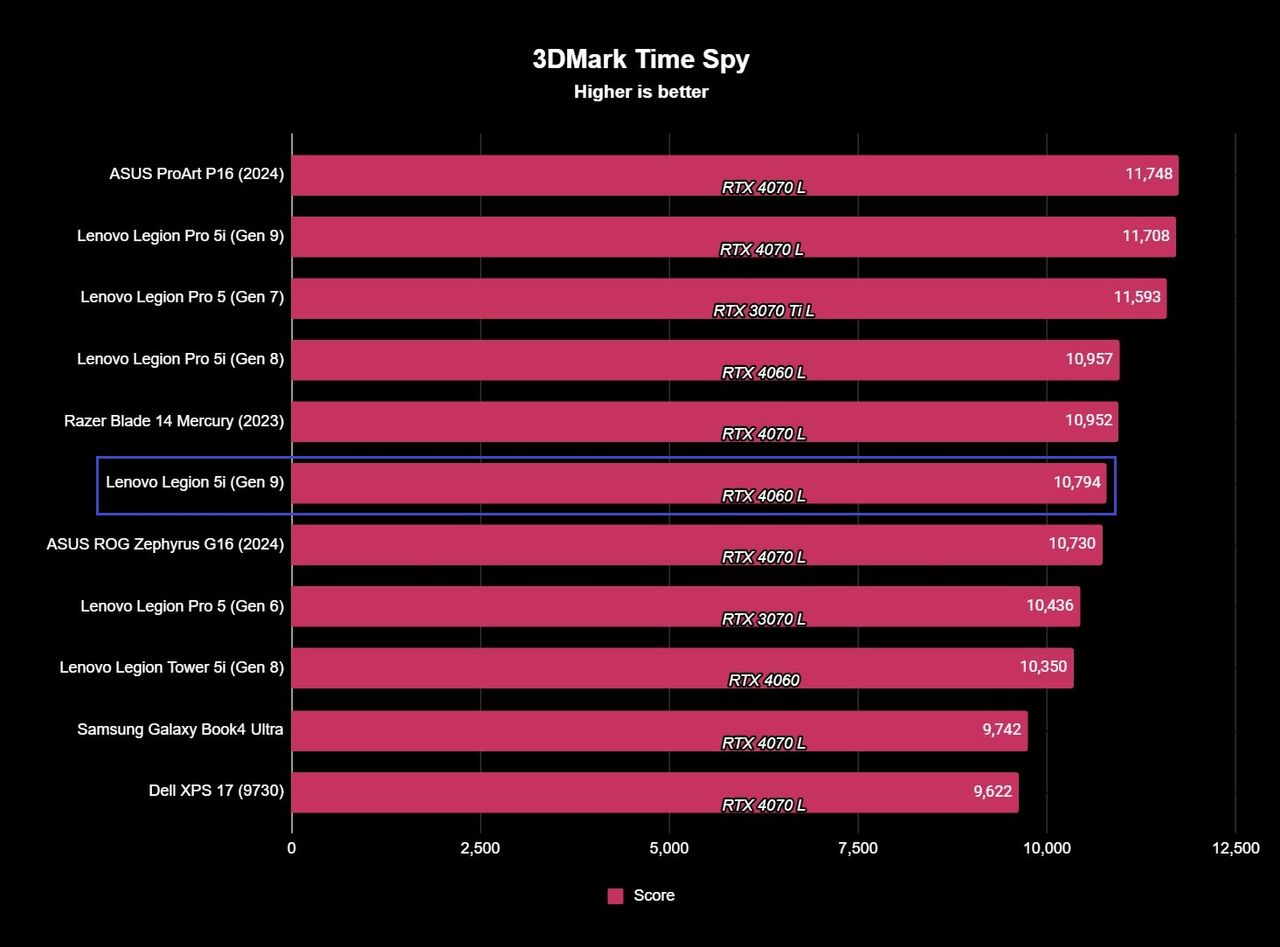 The Lenovo Legion 5i (Gen 9)'s GPU benchmark results, showing an overall performance score of 10,794.