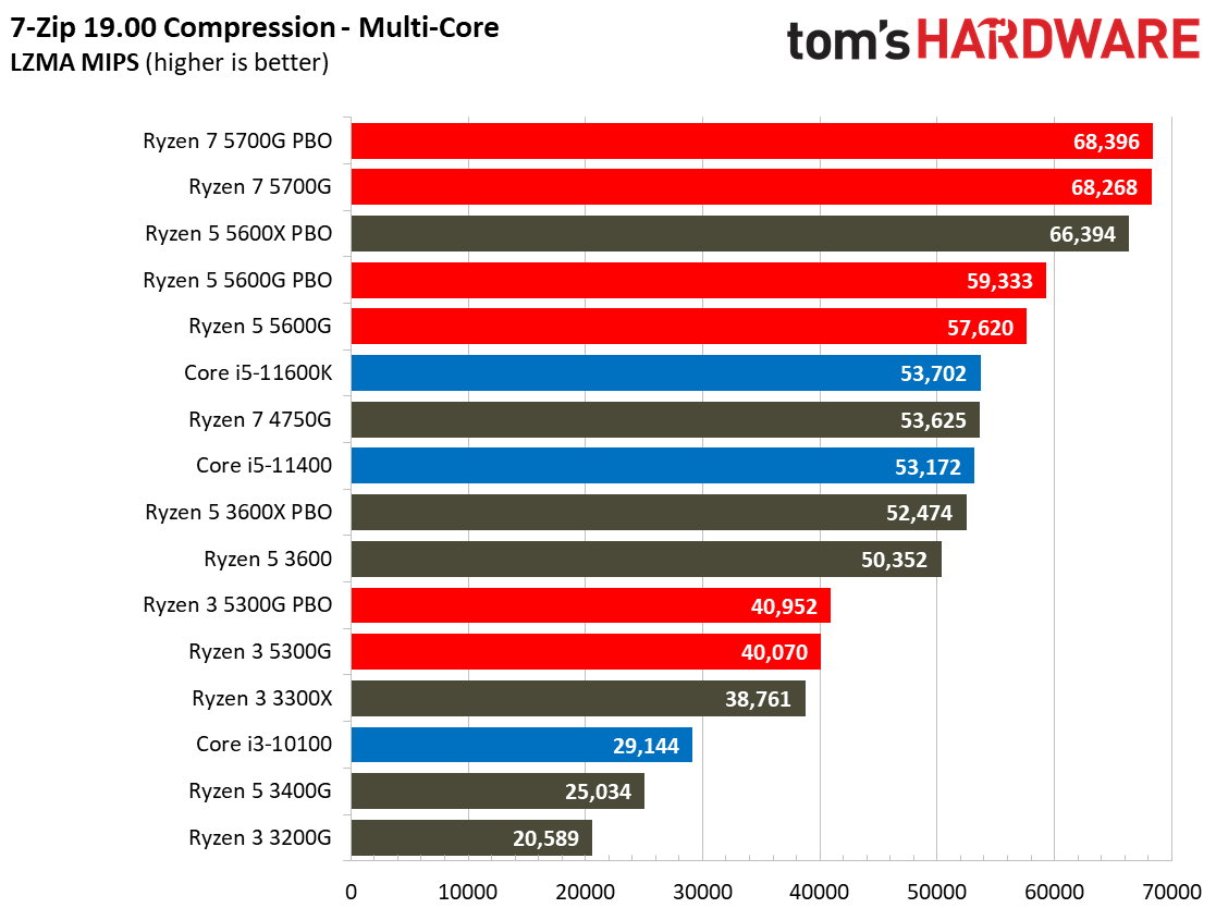 Ryzen 3 5300G