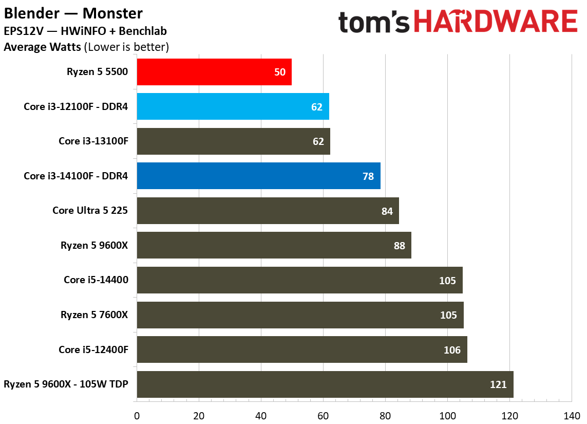 $100 CPU Shootout - Power