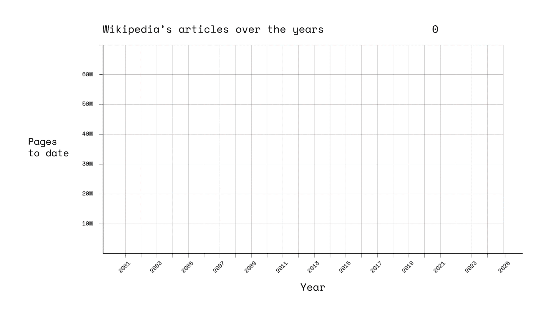 An animated graph showing Wikipedia's content growing over the years.
