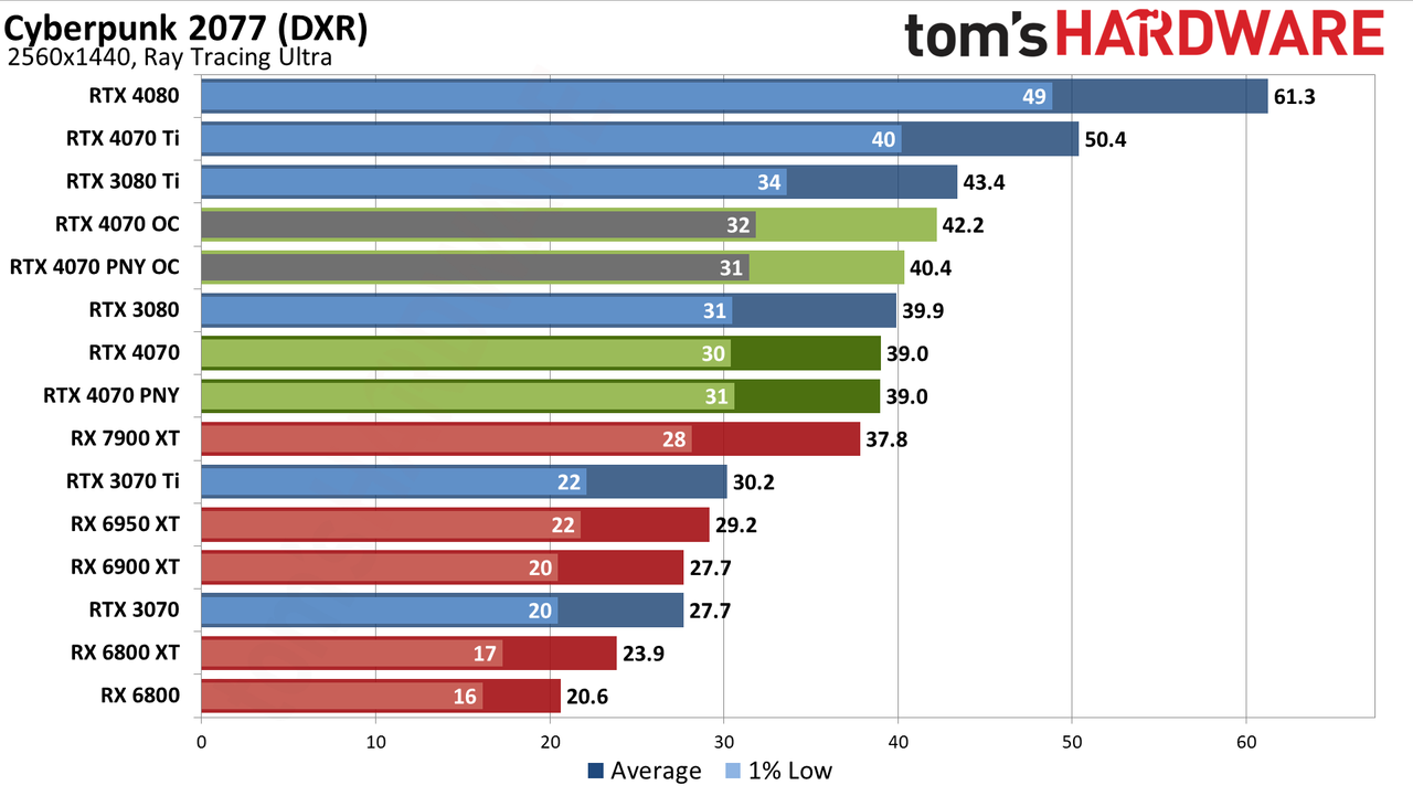 Nvidia GeForce RTX 4070 gaming performance charts