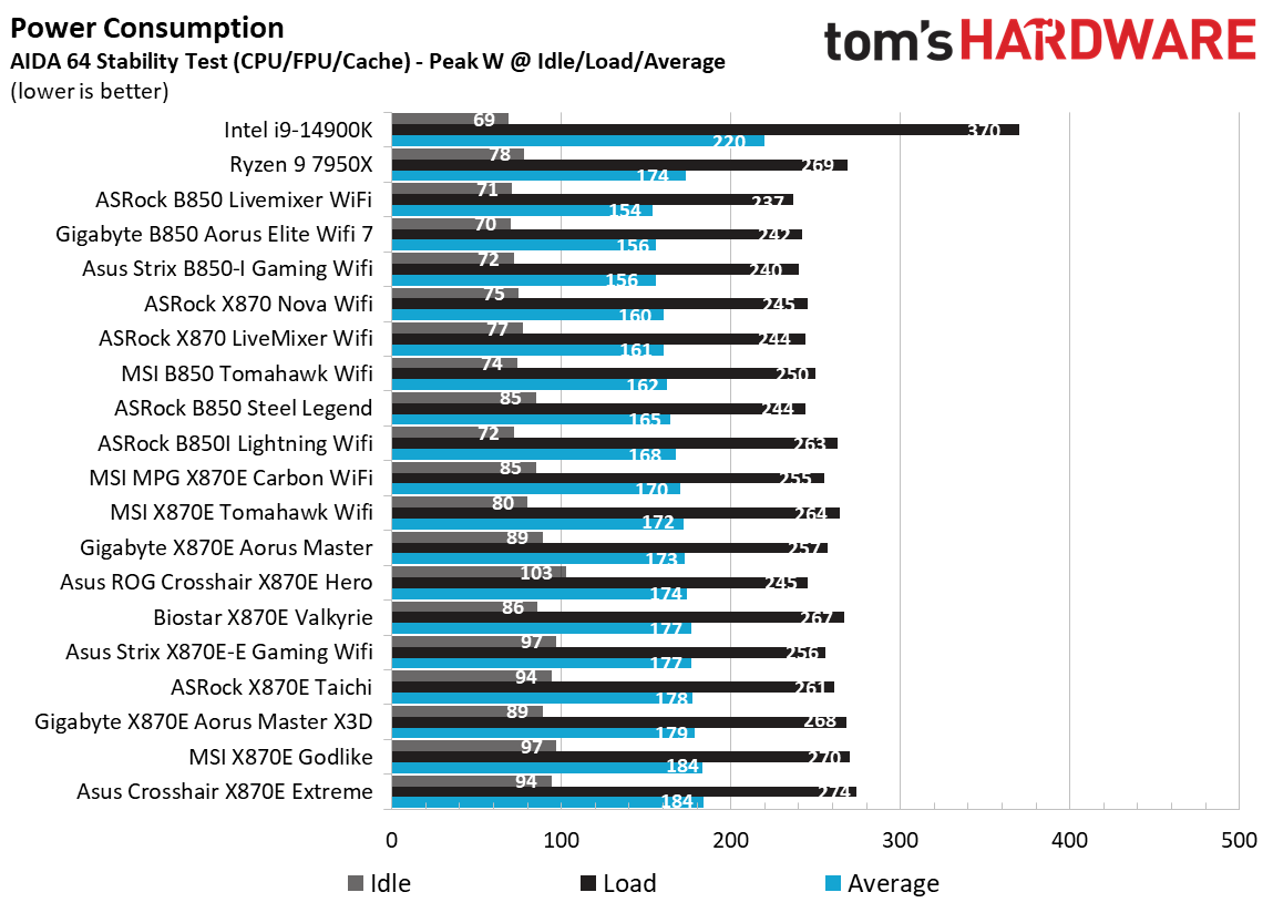 Gigabyte X870E Aorus Master X3D Ice