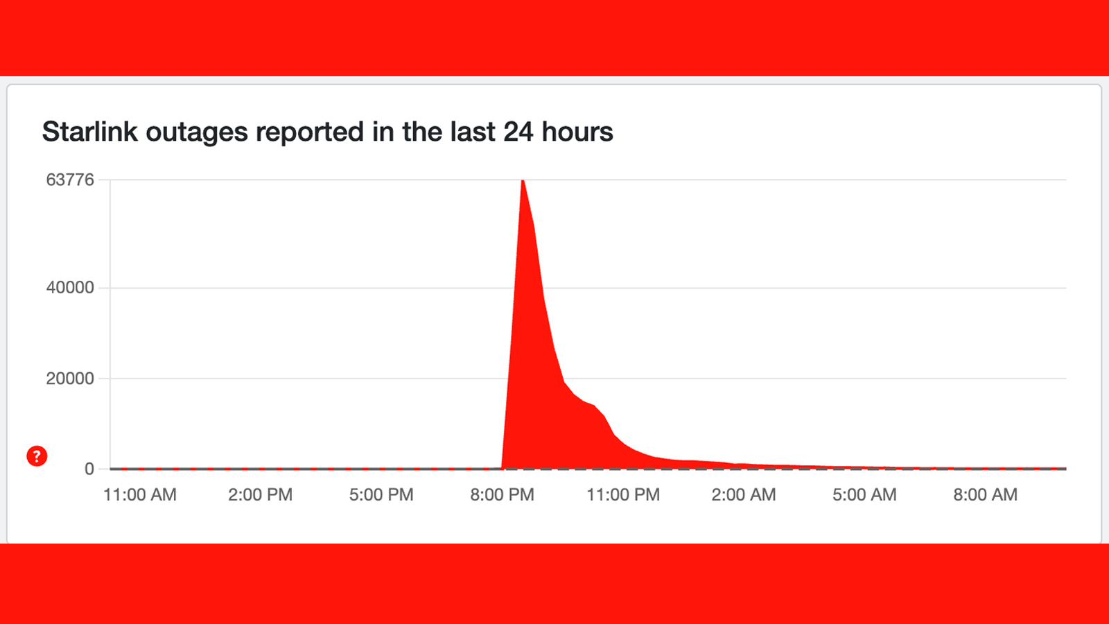 A graph showing a Starlink outage on Downdetector
