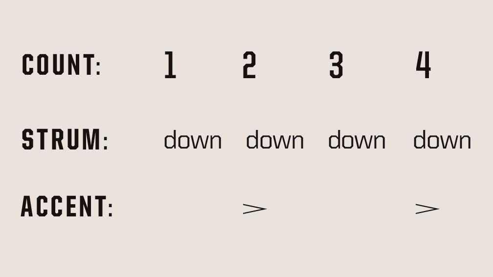 3 steps to start playing gypsy jazz rhythm guitar chords, strumming