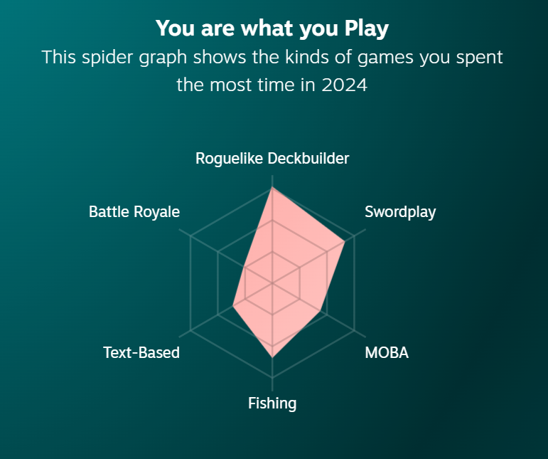 A spider graph showing game genres: Battle Royale, Roguelike Deckbuilder, Swordplay, MOBA, Fishing, Text-Based.