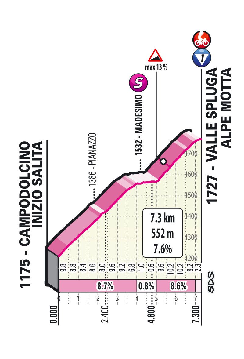 Climbs of the 2021 Giro d'Italia