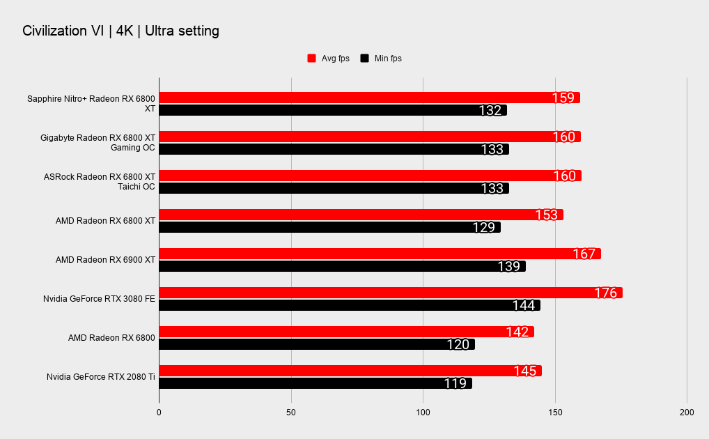 Sapphire Nitro+ Radeon RX 6800 XT benchmarks