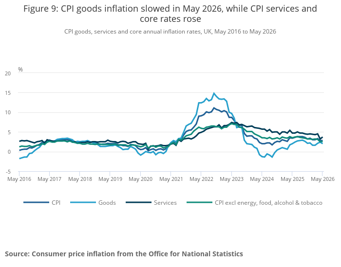 CPI goods, services and core annual inflation rates, UK, May 2016 to May