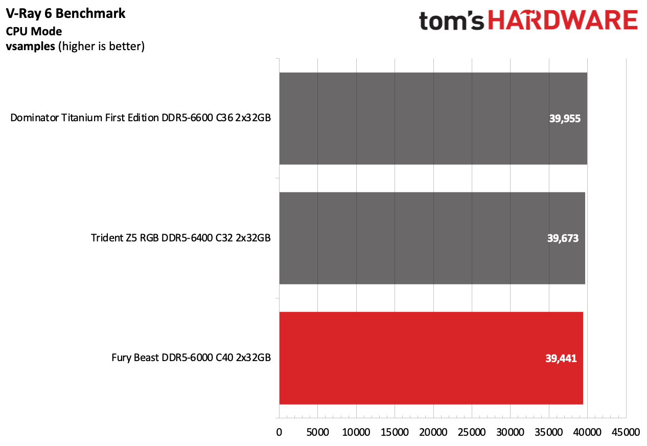 DDR5 Review