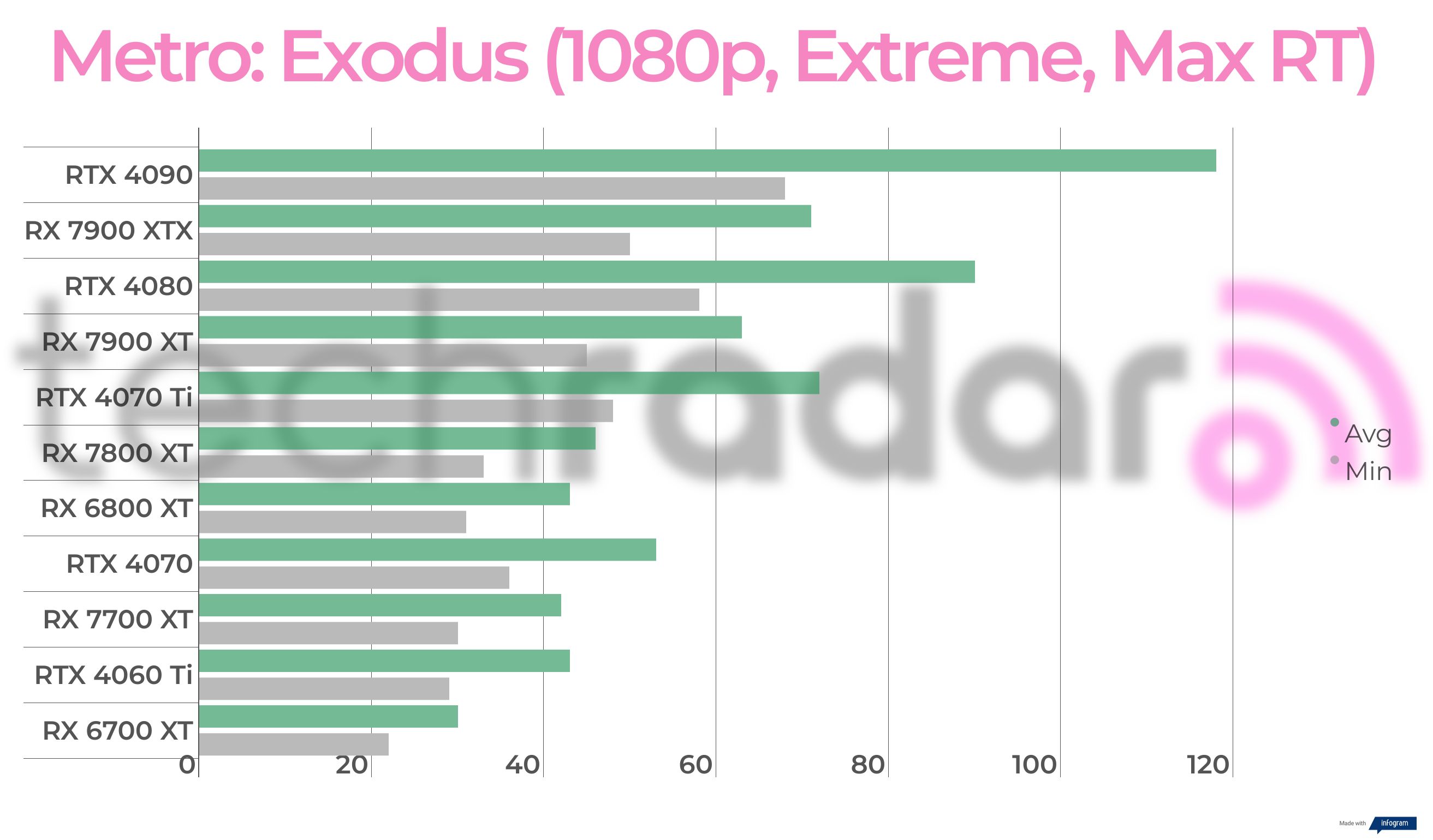 Benchmark results for the AMD Radeon RX 7700 XT