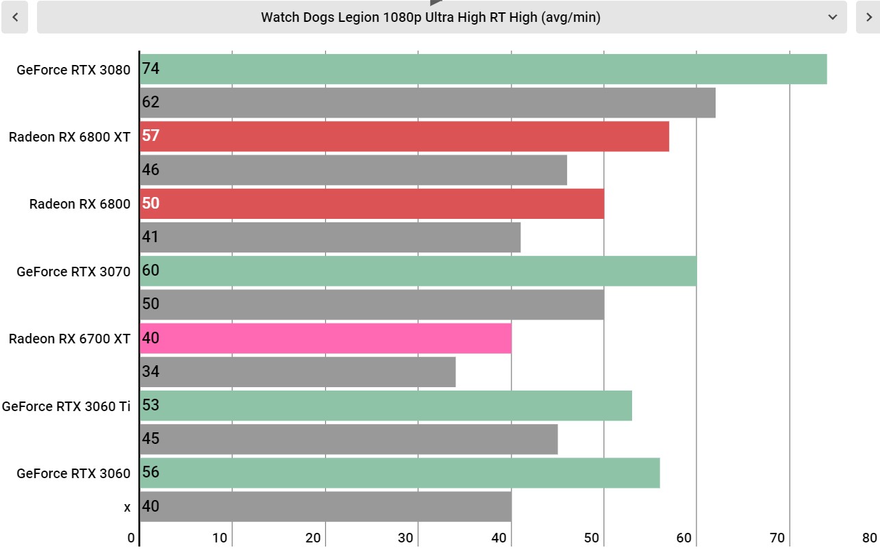 AMD Radeon RX 6700 XT performance