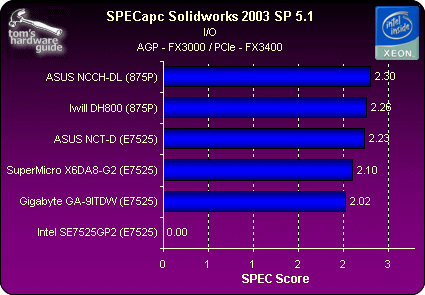 Benchmark Results - Intel's Xeon Shows Its Stuff in 7 Motherboards ...