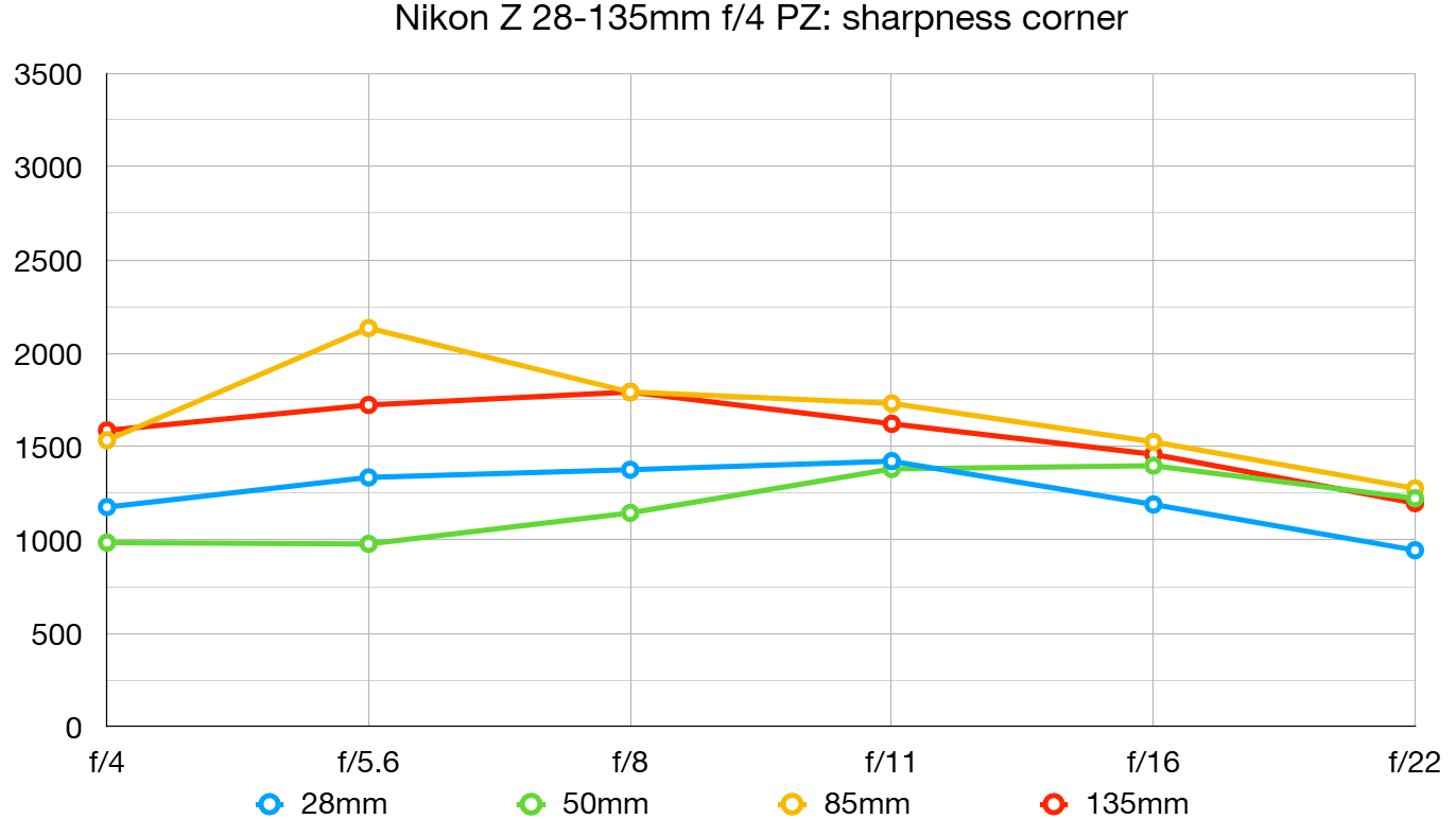 Nikon Z 28-135mm f/4 PZ lab graph