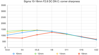 Sigma 10-18mm F2.8 DC DN C lab graph