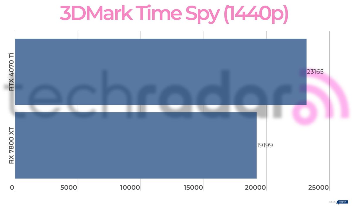 Benchmark results for the 7800 XT vs 4070 Ti